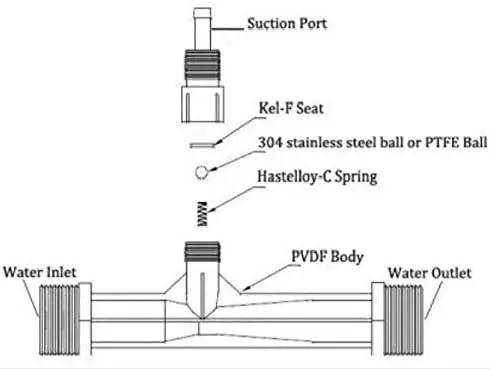 Pvdf Venturi Injector 1” Inch Gas-Liquid Mixing Venturi Injection for Ozone Generator, Agriculture Fertilizer Irrigation, Sewage Treatment, Dosing Device, Jet Device by GreenHaven Gardens