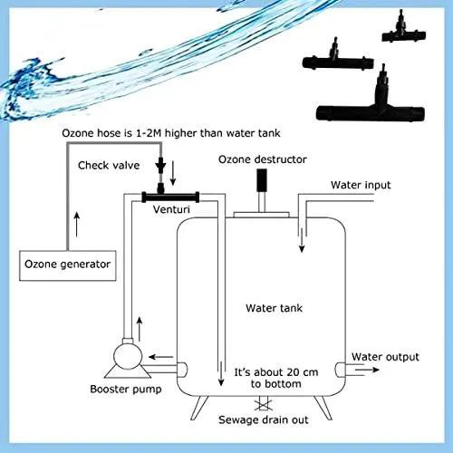 Pvdf Venturi Injector 1” Inch Gas-Liquid Mixing Venturi Injection for Ozone Generator, Agriculture Fertilizer Irrigation, Sewage Treatment, Dosing Device, Jet Device by GreenHaven Gardens
