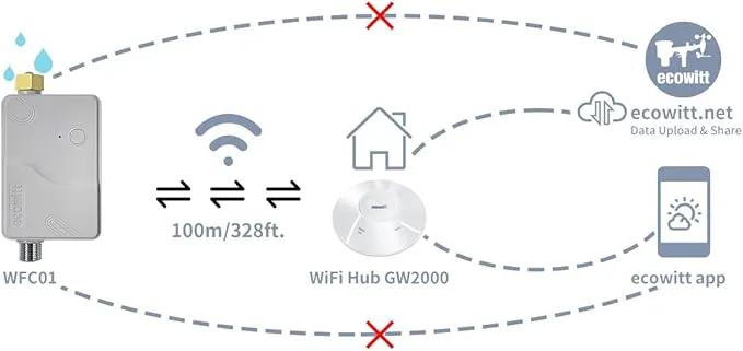 ECOWITT Intelligent Watering Timer Kit, with WFC01 Sprinkler Timer(NPT Thread) and GW2000 Wi-Fi Hub, APP Remote Control, IoT Linkage, Automatic Irrigation, Support Ecowitt Cloud Server, 915 MHz by GreenHaven Gardens