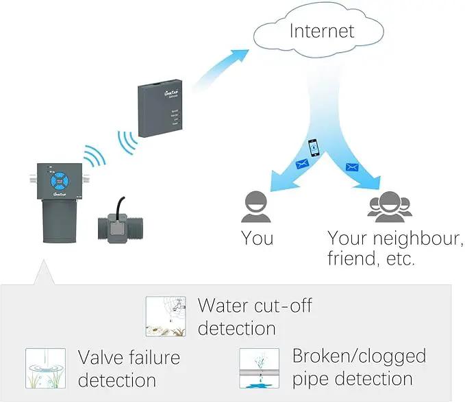 LinkTap ValveLinker & Gateway, Battery Powered Smart Sprinkler/Irrigation Controller, Automatic Rain Skip, Better Range Than WiFi, Compatible with LinkTap Wireless Water Timer, Alexa, IP66 (4-Zone) by GreenHaven Gardens
