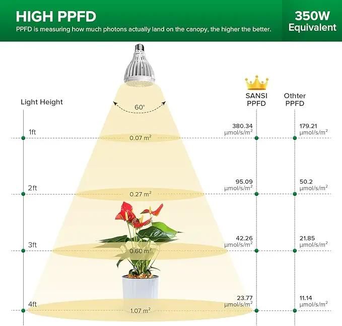 SANSI 32W Grow Light Bulbs for Indoor Plants, 350W Equivalent Full Spectrum LED Grow Light Bulb High PPFD with Optical Lens, Plant Bulbs with Ceramic Tech. Energy Saving for Seeds and Greens by GreenHaven Gardens