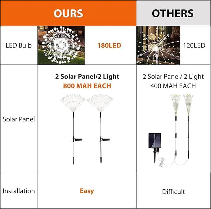 Solar Garden Lights Solar Firework Light Outdoor Waterproof 2 Pack Solar Powered Art Stake Twinkle Lights Outside Decor 180 LED Sparklers String Light for Yard Pathway Decorations (White) by GreenHaven Gardens