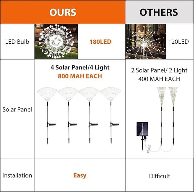 Solar Garden Lights Solar Firework Lights Outdoor Waterproof 4 Pack Solar Powered Art Stake Twinkle Lighting 180 LED Sparklers Solar Lights for Yard Pathway Patio Outside Party Decorations (White) by GreenHaven Gardens