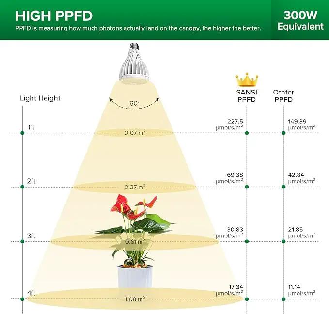 SANSI 24W Grow Light Bulb for Seeds and Greens, 300W Equivalent Full Spectrum LED Grow Bulb for Indoor Plants, Grow Lamp with Optical Lens for High PPFD, 4000K Daylight Plant Lights by GreenHaven Gardens