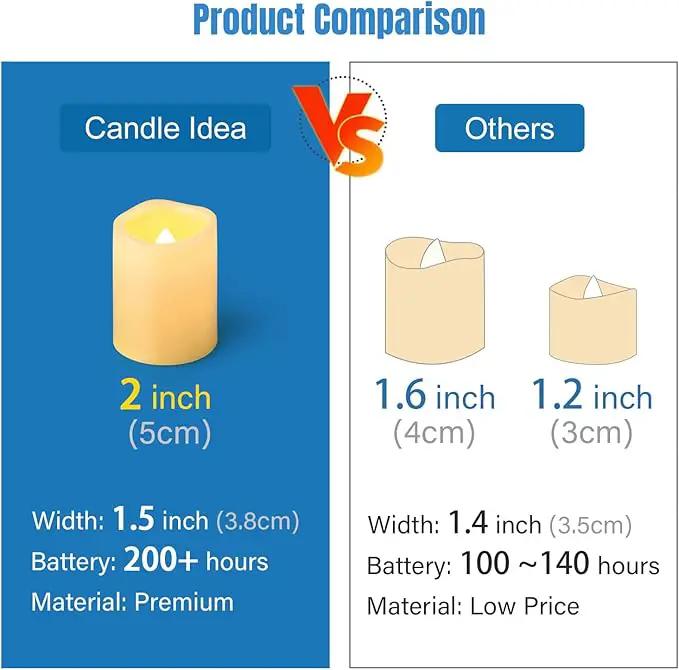 CANDLE IDEA Flameless LED Votive Candles 36 Pack, 1.5" x 2", Battery Operated Flickering Electric Outdoor Flameless Tea Lights, Fake Tealight Candle Bulk for Wedding, Christmas, Halloween Decorations by GreenHaven Gardens