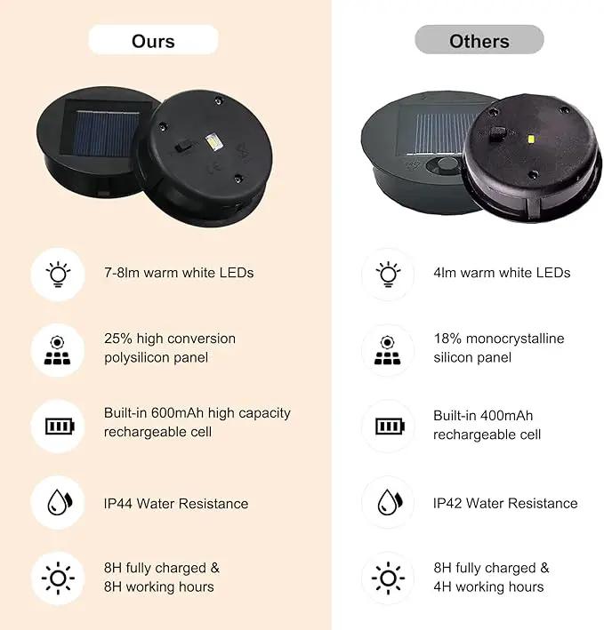 2 Pack Replacement Solar Light Parts-8 lumens Warm White LED Waterproof Solar Light Replacement Top Kit for Outdoor DIY Hanging Lanterns(3.15in) by GreenHaven Gardens