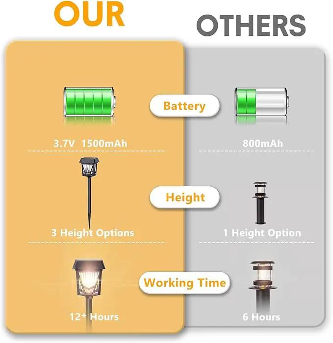 Raynic Solar Pathway Light, 6 Pack Pathway Lights Outdoor, USB-C Rechargable, Waterproof IPX6, 12H Long Lasting Solar Landscape Lights for Walkway Path Yard Lawn Decor, Warm White by GreenHaven Gardens