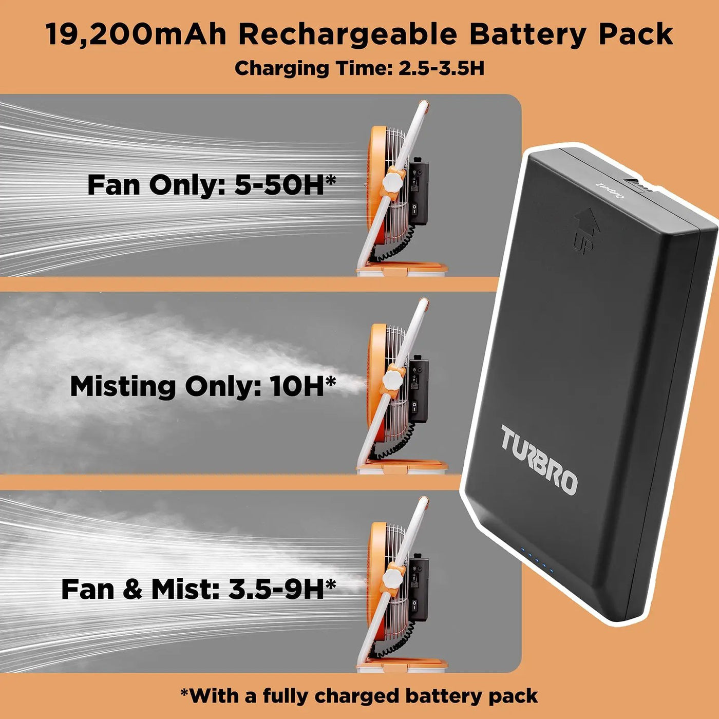 (Open Box) AirSupply MS12 Portable Mist Fan, 19,200mAh Battery & 2.9-Gallon Tank by TURBRO