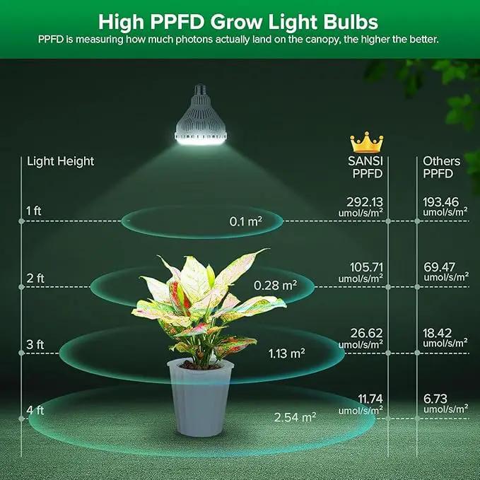 SANSI Dimmable Grow Light Bulb Full Spectrum, High PPFD 40W (600 Watt Equiv) with Remote, Auto On Off Timing 4 8 12 Hrs, Energy Saving Plant Light Bulb with E26 Base for Indoor Plants by GreenHaven Gardens