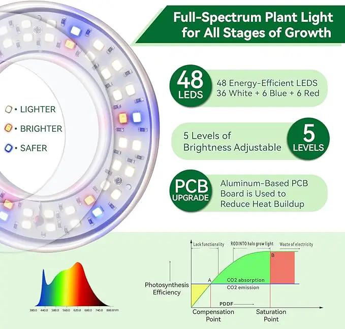 Plant Lights for Indoor Growing, Full Spectrum Grow Light with 48 LEDs, 5 Dimmable Levels Super Bright Halo Grow Lights, with Automatic Timer, Height Adjustable 7"-17", Pack of 3 by GreenHaven Gardens