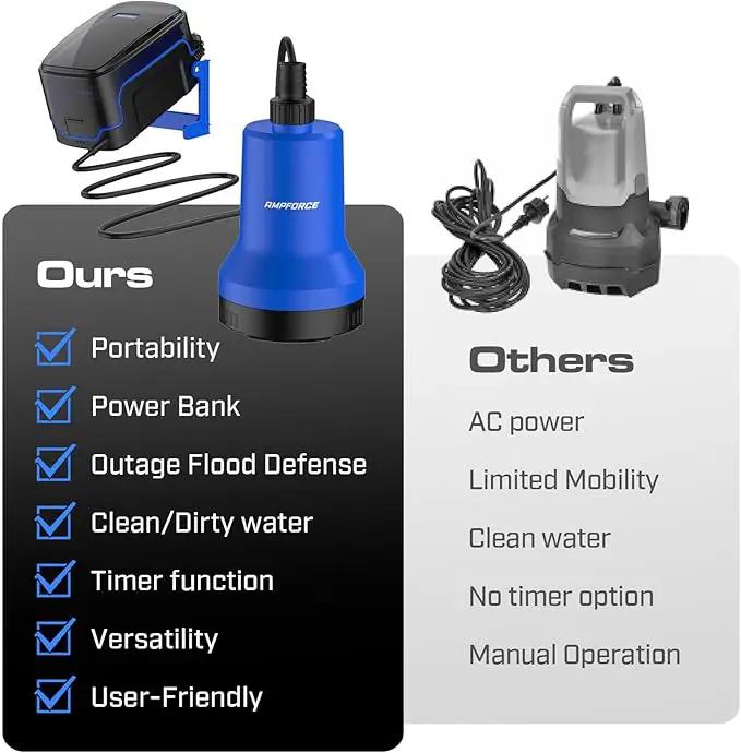 20V Cordless Submersible Water Transfer Pump, 1003 GPH Portable Sump Pump, 4.0Ah Battery Powered Water Pump Runtime 1H Ideal for Pool, Spa, Hot Tub, Garden, Flood Relief, and Outdoor Projects by GreenHaven Gardens