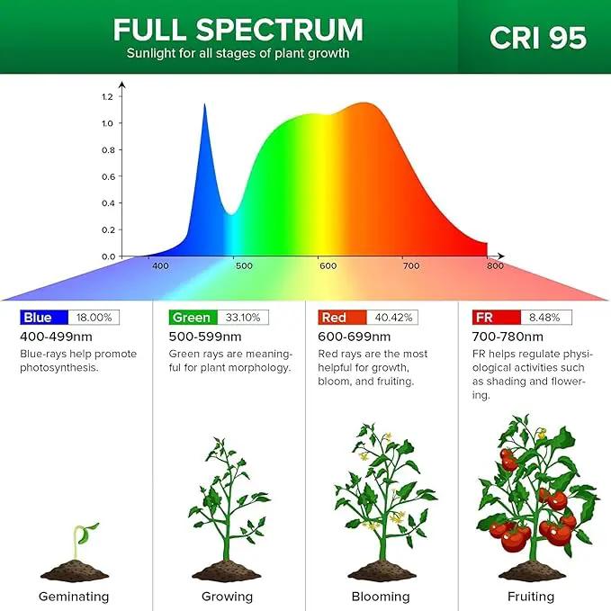 SANSI 32W Grow Light Bulbs for Indoor Plants, 350W Equivalent Full Spectrum LED Grow Light Bulb High PPFD with Optical Lens, Plant Bulbs with Ceramic Tech. Energy Saving for Seeds and Greens by GreenHaven Gardens