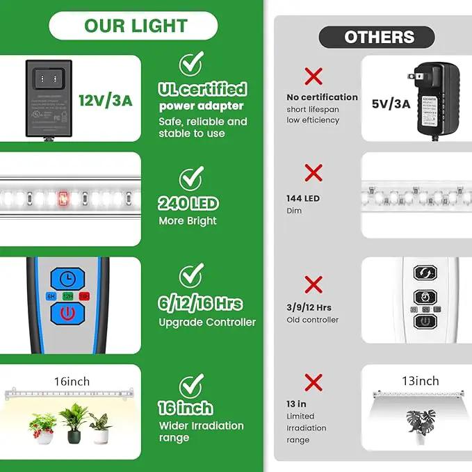 Wiaxulay Grow Lights for Indoor Plants Full Spectrum, 6000K LED Plant Grow Light Strips, Grow Lamp with Auto On/Off 6/12/16H Timer, 5 Dimmable Levels, 3 Switch Modes for Hydroponics Seedling by GreenHaven Gardens