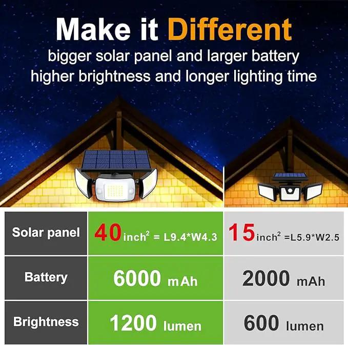 intelamp Solar Outdoor Lights,6000mAh Motion Sensor with Dual Sensors,Waterproof Solar Flood Lights 270°Wide Angle for Outside with 3 Modes by GreenHaven Gardens