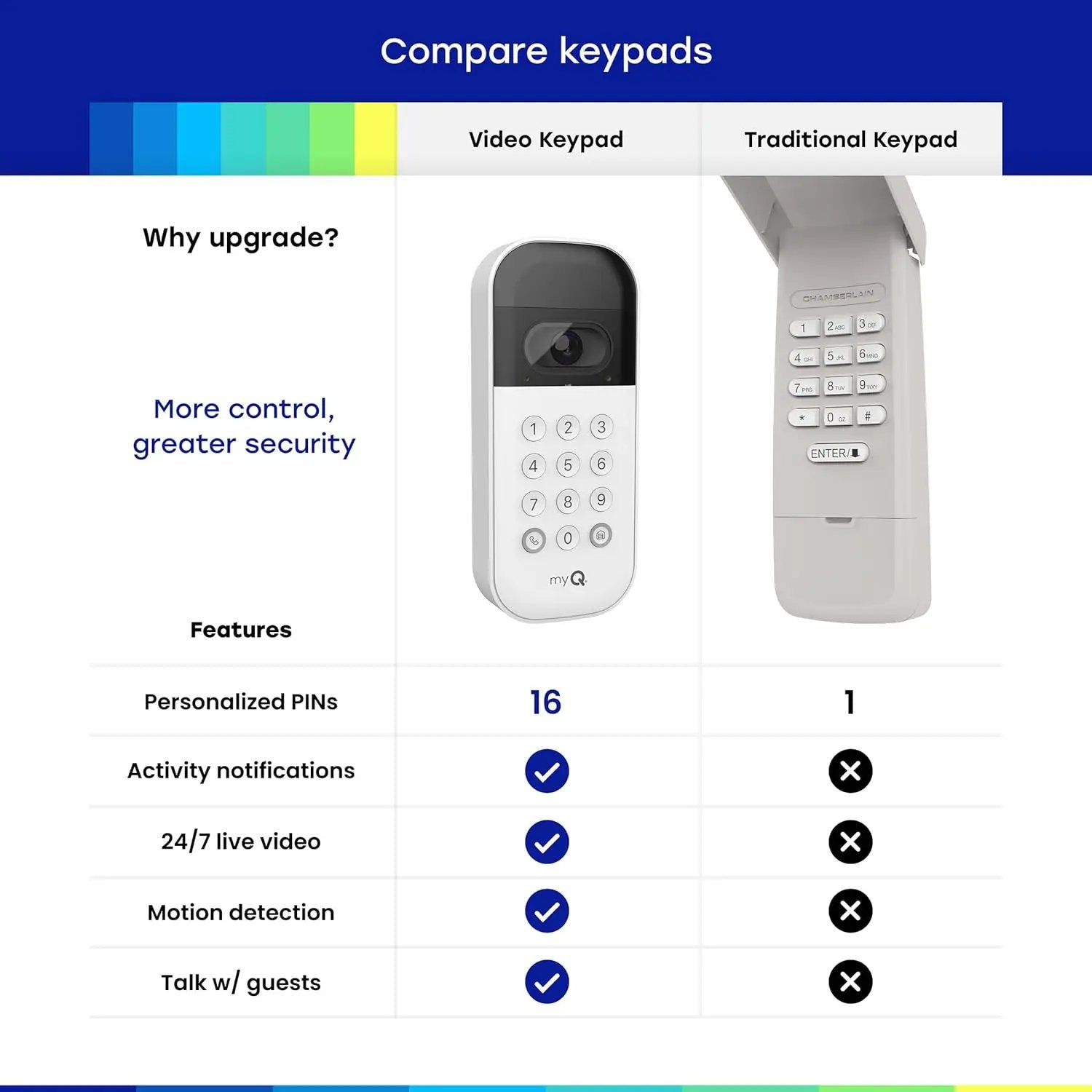 myQ Smart Garage Door Video Keypad with Wide-Angle Camera,Customizable PIN Codes,and Smartphone Control–Take Charge of Your Garage Access Works with Chamberlain, LiftMaster and Craftsman openers,White by GreenHaven Gardens
