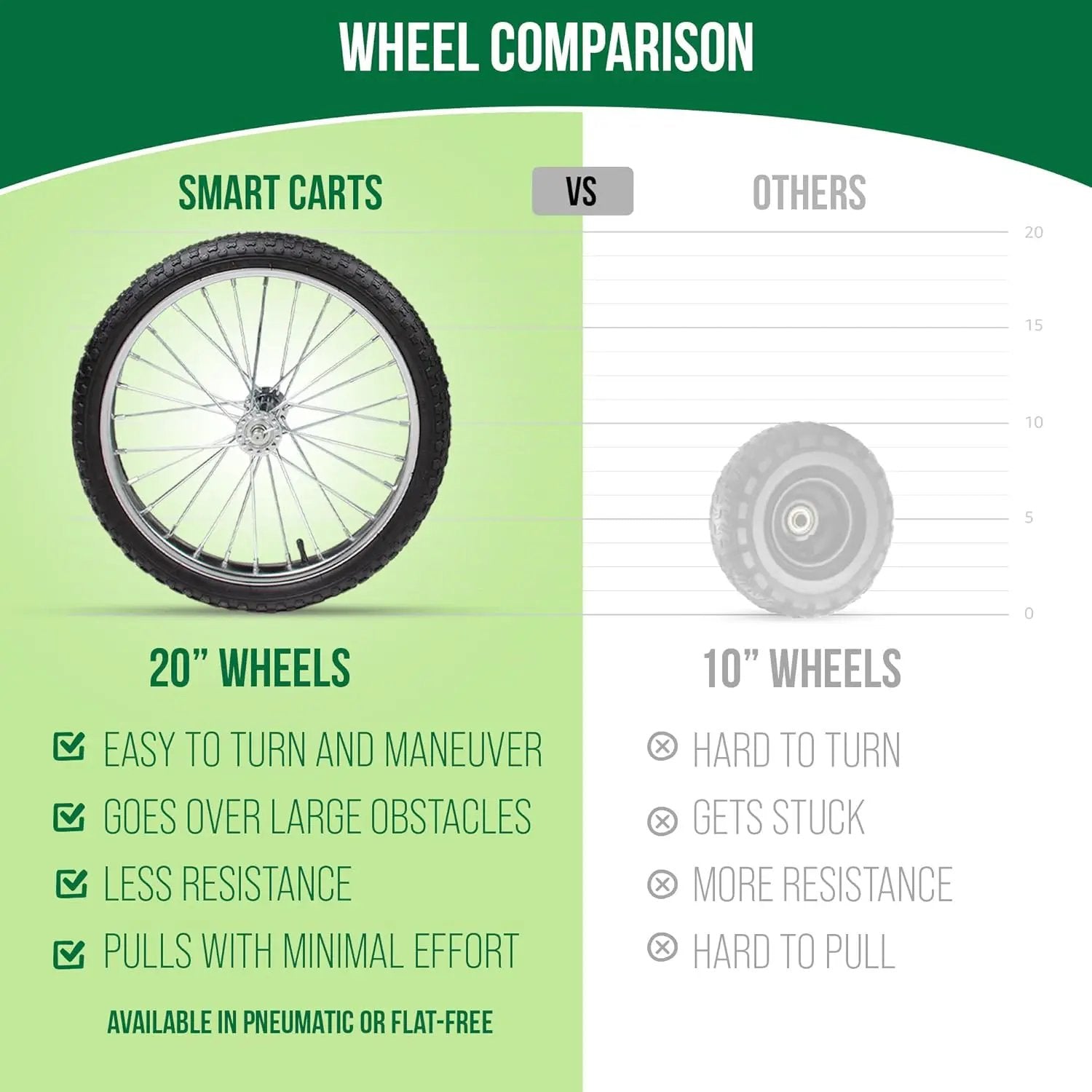 Smart Carts Ultimate Gardener Cart with 7 CF Capacity, Large 20-Inch Wheels for Effortless Maneuverability, and Aluminum Frame That is Strong, Lightweight, and Rustproof by GreenHaven Gardens