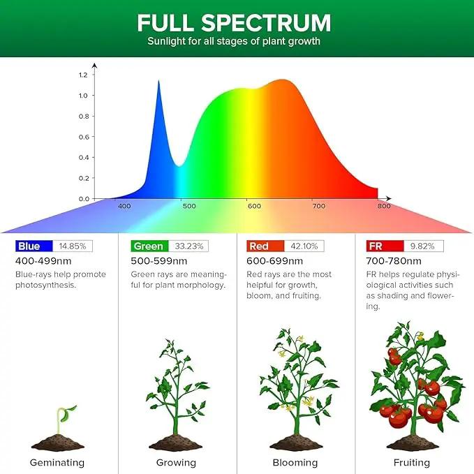 SANSI Dimmable Grow Light Bulb, Full Spectrum with Remote Control, Auto On Off Timing 4 8 12 Hrs, 5W PAR20 (75 Watt Equiv) Grow Lamp with Optical Lens for High PPFD, Energy Saving for Indoor Plants by GreenHaven Gardens