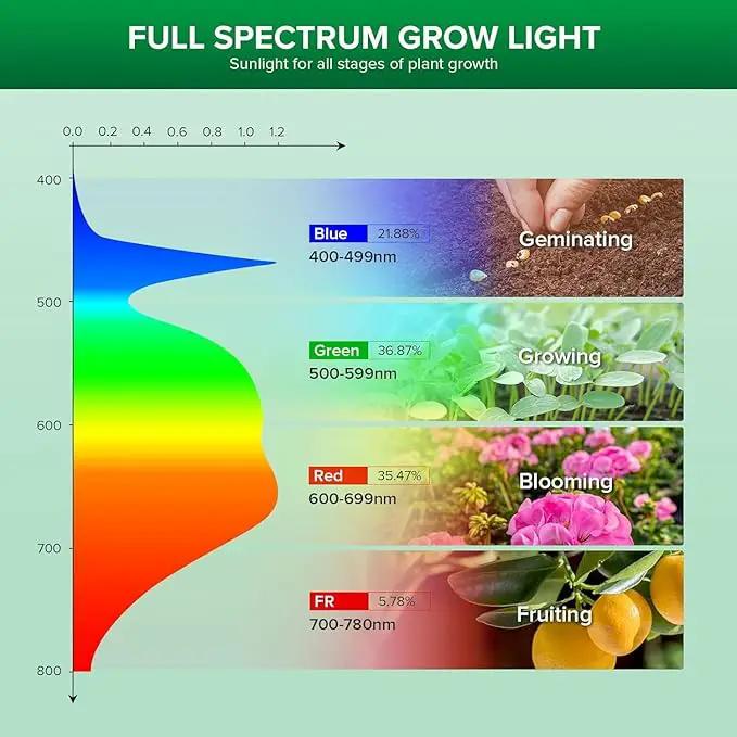 SANSI 24W Grow Light Bulb for Seeds and Greens, 300W Equivalent Full Spectrum LED Grow Bulb for Indoor Plants, Grow Lamp with Optical Lens for High PPFD, 4000K Daylight Plant Lights by GreenHaven Gardens
