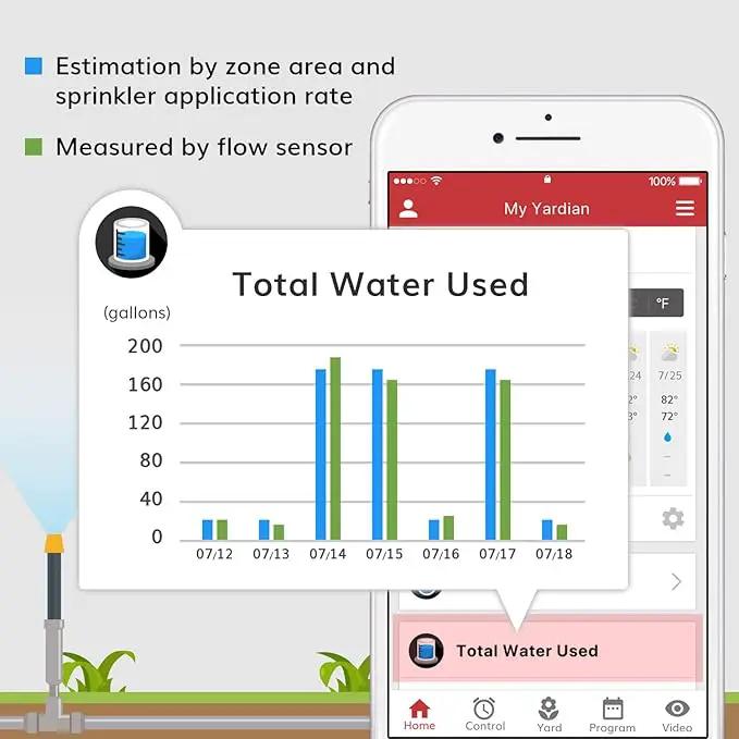 Yardian Pro Smart Sprinkler Controller 8 Zone - Control Buttons, Apple HomeKit, Alexa, Google Assistant and Home Assistant Compatible, Enhanced Wi-Fi, RJ45, Level VI Worldwide Power Supply by GreenHaven Gardens