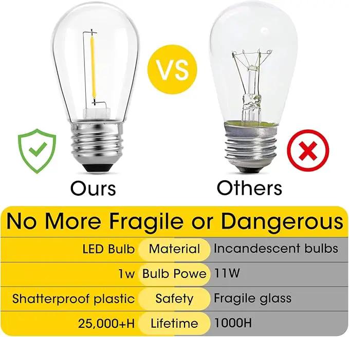 Meconard 24-Pack LED 1W String Light Bulbs, S14 Plastic Shatterproof Edison Vintage Style Replacement 1 Watt Outdoor Light Bulbs 2200K, Waterproof, Warm White Equivalent to 11w, E26 Base by GreenHaven Gardens