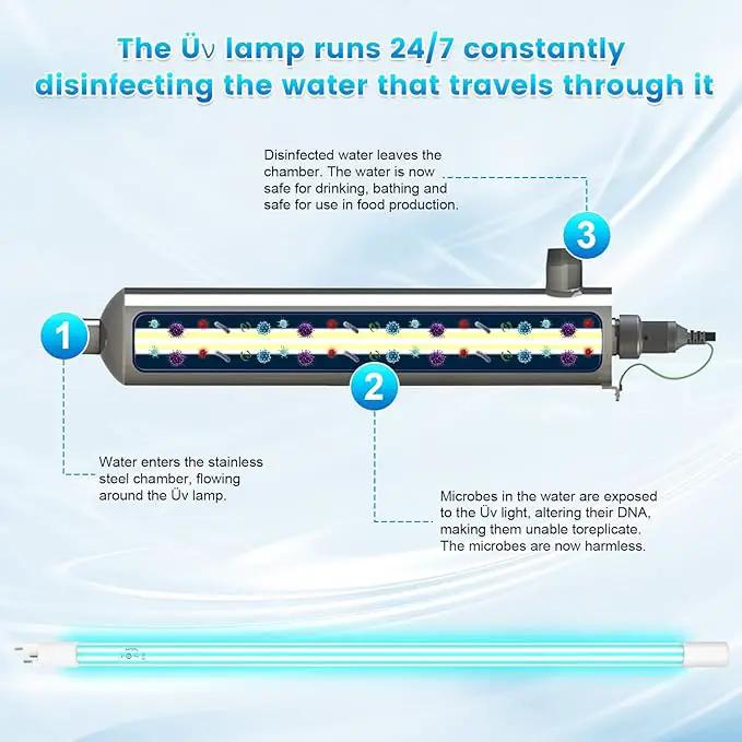 S410RL-HO for VIQUA Replacement Üν Lamp for VIQUA VH410 system, Üν Bulb 100% Compatible with VIQUA VH410, VH410M, SC-410, SCM-410, SPV-410, SP410-HO, and SPV-8 Systems, Rated Time 18,000h, 1 Pack by GreenHaven Gardens