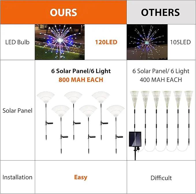 Solar Garden Firework Lights Outdoor Waterproof 6 Pack, 120 LED Sparklers, Colorful, for Patio, Backyard, Sidewalk, Christmas, Parties by GreenHaven Gardens