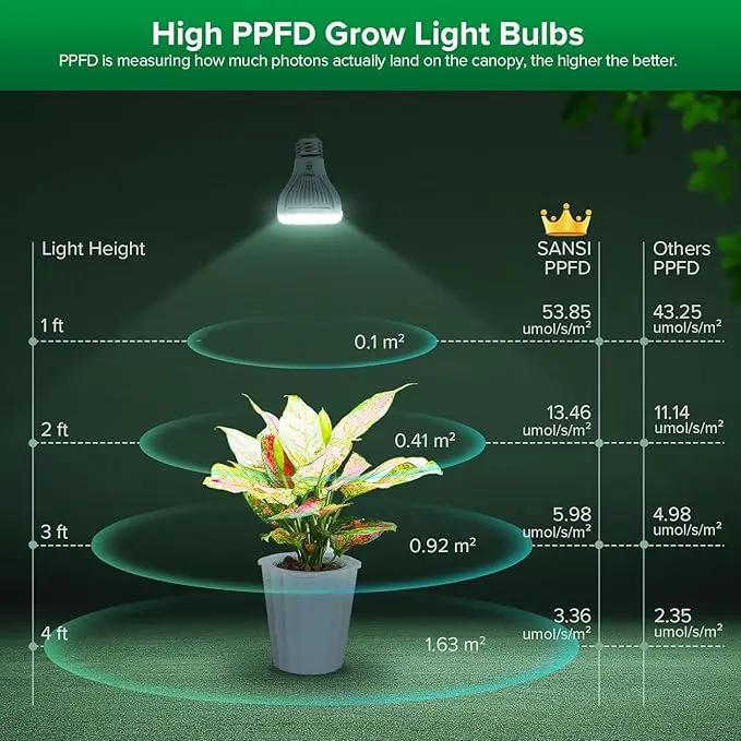 SANSI Dimmable Grow Light Bulb, Full Spectrum with Remote Control, Auto On Off Timing 4 8 12 Hrs, 5W PAR20 (75 Watt Equiv) Grow Lamp with Optical Lens for High PPFD, Energy Saving for Indoor Plants by GreenHaven Gardens