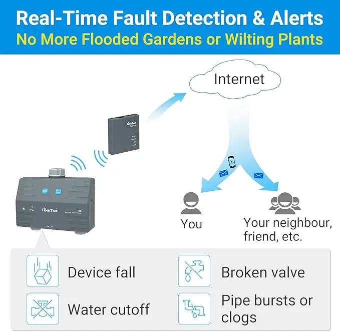 LinkTap D1 Wireless Water Timer & Gateway, 2 Zone Smart Hose Faucet Timer, Built-in Flow Meters, Real-Time Fault Detection & Notification, Weather Adaptive, Better Range Than WiFi, IP66, 2-Yr Warranty by GreenHaven Gardens