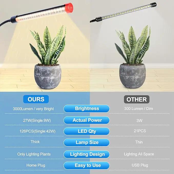 Clip Grow Light 27W 3000 Lumen, Grow Lights for Indoor Plants Full Spectrum, 2024 Brightest LED Plant Grow Light for Houseplants, Bonsai, Pot Plants, Growing Lamp with 4,8,12 Hr Timer by GreenHaven Gardens