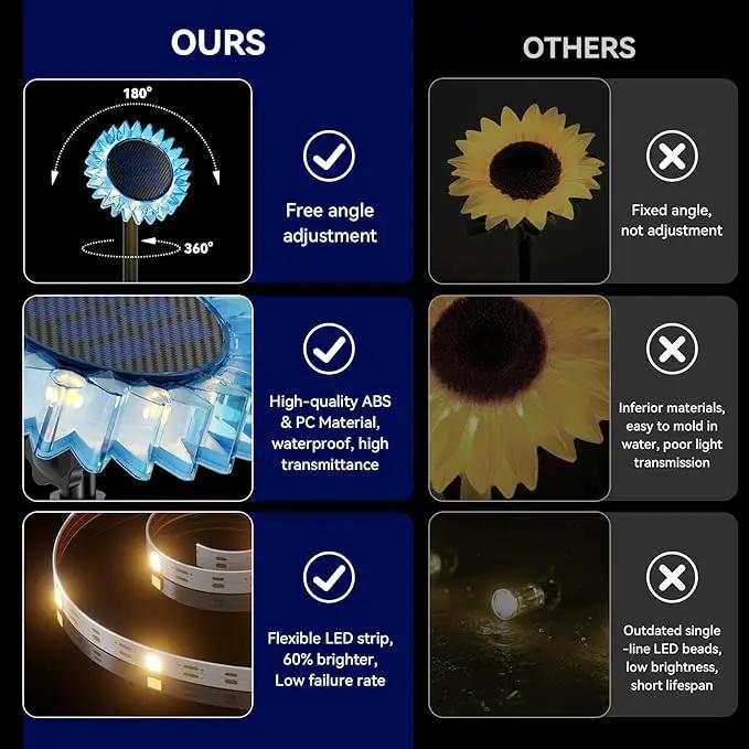 Hogni Solar Pathway Lights - 2 Pack LED Sunflower Garden Light, Waterproof Outdoor Decor for Wall, Lawn, Yard, Walkway, Patio, Landscape by GreenHaven Gardens