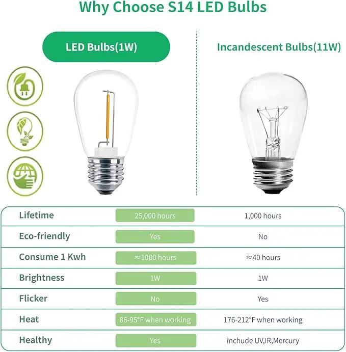 Meconard 30 Pack S14 Edison String Light Bulbs, 1 Watt Replacement Bulbs for Outdoor String Lights, Low Wattage Shatterproof LED Filament Patio Bulbs, E26 Medium Base, 2200K Warm White, Non-Dimmable by GreenHaven Gardens