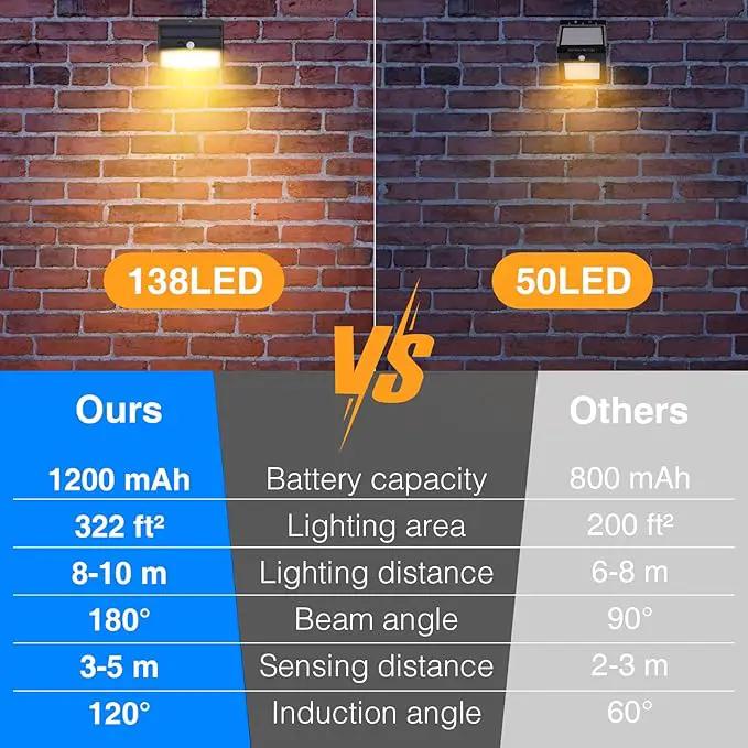 Peasur [138 LED/6 Packs] Solar Outdoor Motion Sensor Lights with 3 Lighting Modes Wireless Wall Waterproof Security Powered for Garden Fence Yard Deck Garage, Warm White by GreenHaven Gardens