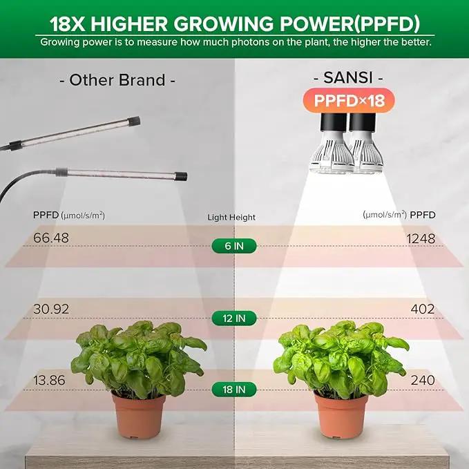 SANSI LED Grow Lights for Indoor Plants, Lifetime Free Bulb Replacement, 300W Full Spectrum Dual Gooseneck Clip Plant Grow Light, Plant Light with Timer 4/8/12 Hrs, High PPFD Growing Power Grow Lamp by GreenHaven Gardens