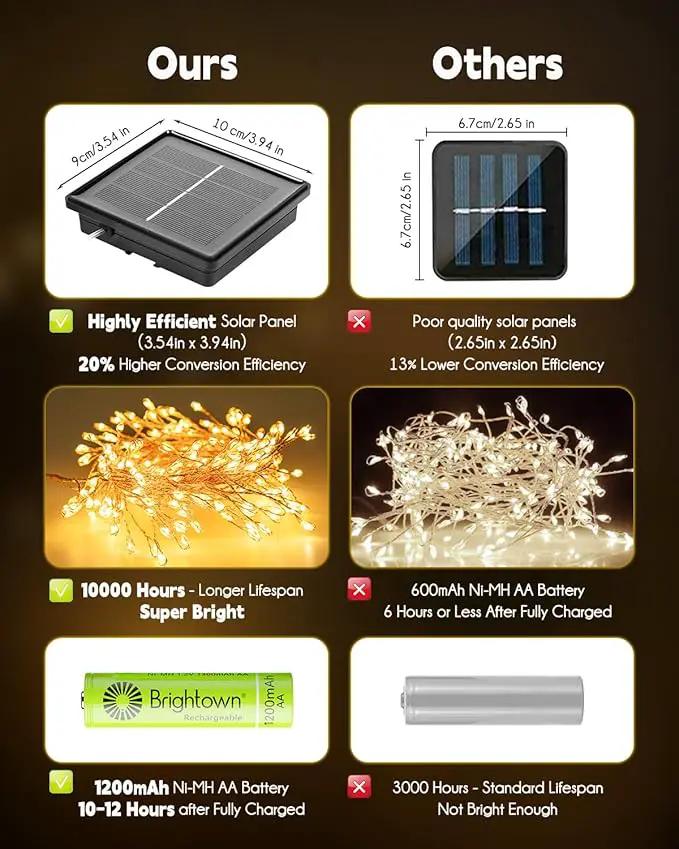 Brightown Solar String Lights for Outside, 2 Packs Total 39.2Ft 480 LED Solar Fairy Lights for Outdoor Waterproof, Firecracker Twinkle Lights with 8 Modes for Patio Party Garden Yard Home, Warm White by GreenHaven Gardens
