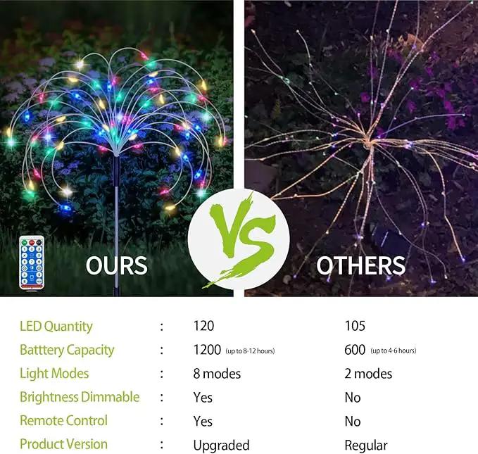 Solar Garden Firework Lights Outdoor 8 Pack, 8 Modes, 120 LED Waterproof Copper Wire DIY Solar Decorative Lights with Remote Control, for Yard Pathway Party Decor by GreenHaven Gardens