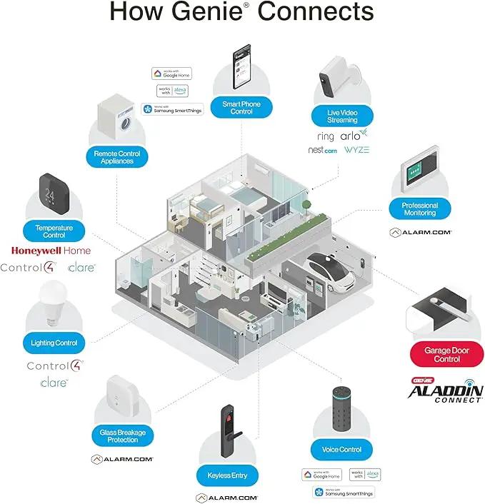 Genie Aladdin Connect Smartphone Garage Door Opener – Monitor, Open & Close Your Garage Door from Anywhere Using Your iPhone or Android Device by GreenHaven Gardens