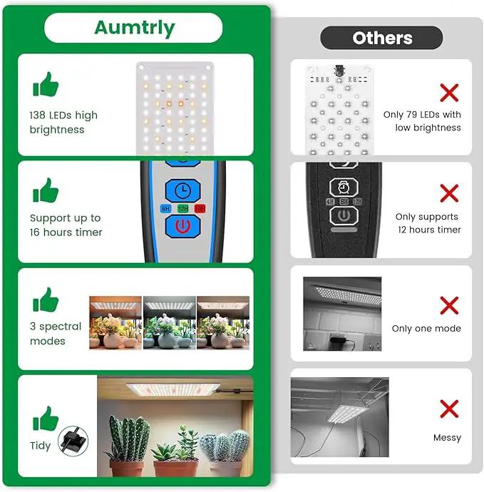 Grow Lights for Indoor Plants, Full Spectrum Under Shelf Plant Lights for Growing Small Plants, Light and Thin 138 LED Plant Grow Lamp Panel with 6/12/16H Timer, 3 Light Modes, 5 Dimmable by GreenHaven Gardens