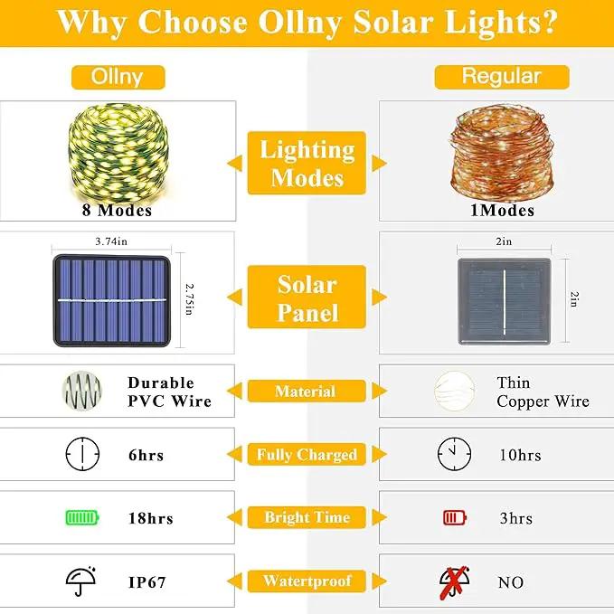 Ollny Solar String Lights for Outside, 2 Pack Total 132FT 400LED Solar Fairy Lights Outdoor, IP67 Waterproof 8 Modes String Lights for Tree Yard Garden Patio Party, Warm White by GreenHaven Gardens