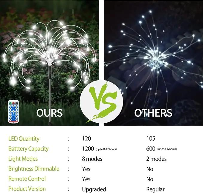 8 Pack Outdoor Solar Garden Lights, Firework Lights Solar Powered 8 Modes, Solar Landscape Lamp Outside Decor with Remote Control,120 LED Waterproof DIY String Lights for Yard Pathway Decoration by GreenHaven Gardens