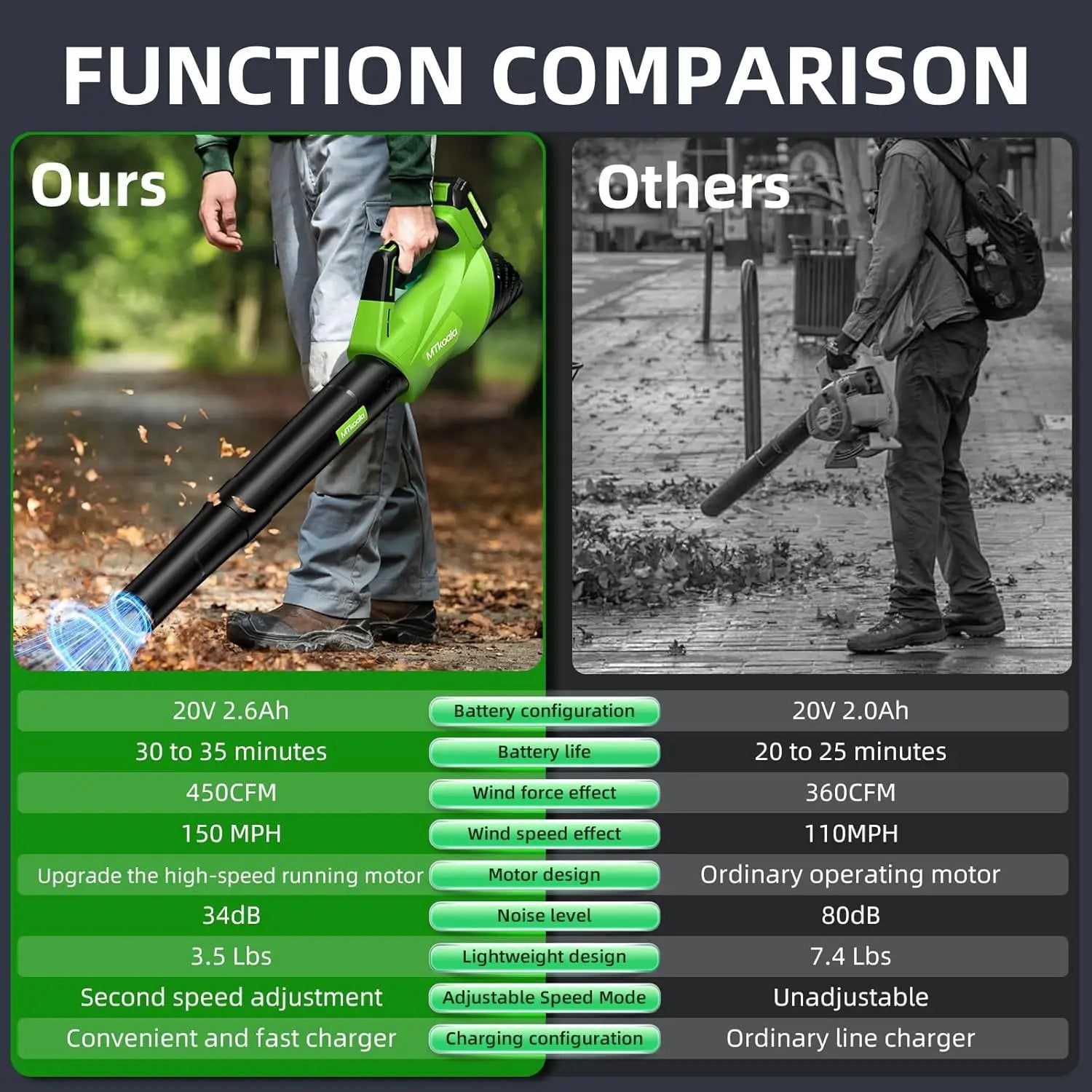 2025 Upgrade Leaf Blower, Leaf Blower Cordless with 2 * 2.6AH Batteries and Fast Charger, 450CFM &150MPH and 2 Speed Mode, Lightweight Electric Leaf Blowers for Lawn,Yard, Leaves, Dust,Snow Care by GreenHaven Gardens
