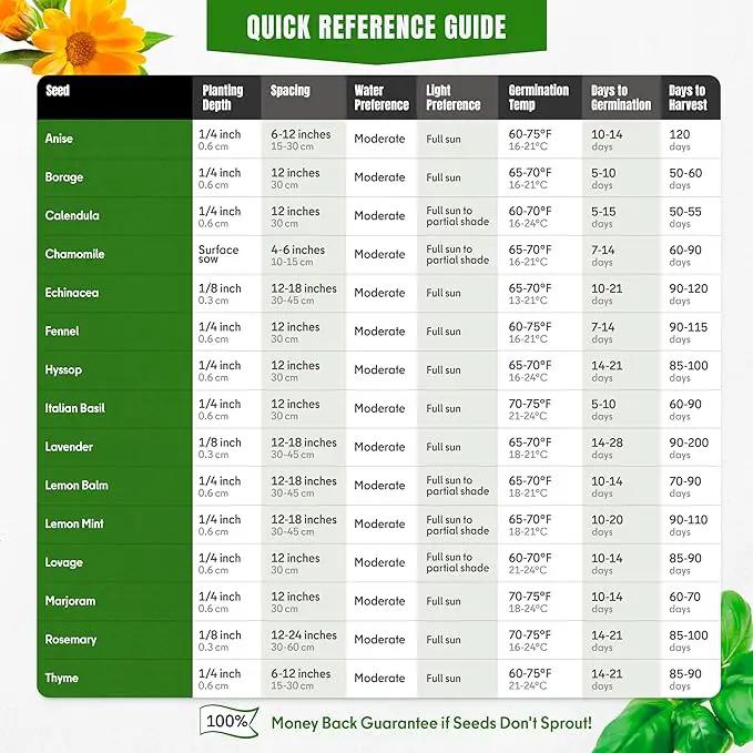 15 Medicinal & Herbal Tea Seeds Variety Pack Home Garden Kit Plant Markers 2950+ Non-GMO Heirloom Indoor Hydroponic Outdoors Planting Herb Anise Basil Calendula Fennel Mint Rosemary Lavender Chamomile by GreenHaven Gardens