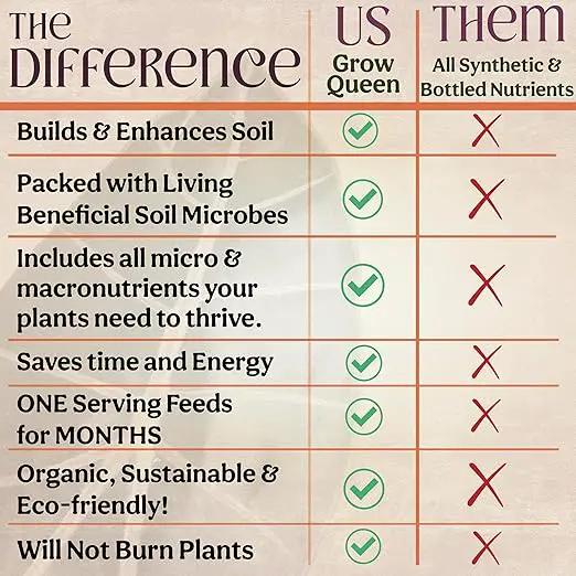 The All-in-One Complete Organic Plant Food, Indoor Plant Food for Houseplants, Organic Fertilizer for Vegetable Gardens, 3lb =75 Formulated Servings Feeds 150 gal Instantly and Slow Release by GreenHaven Gardens