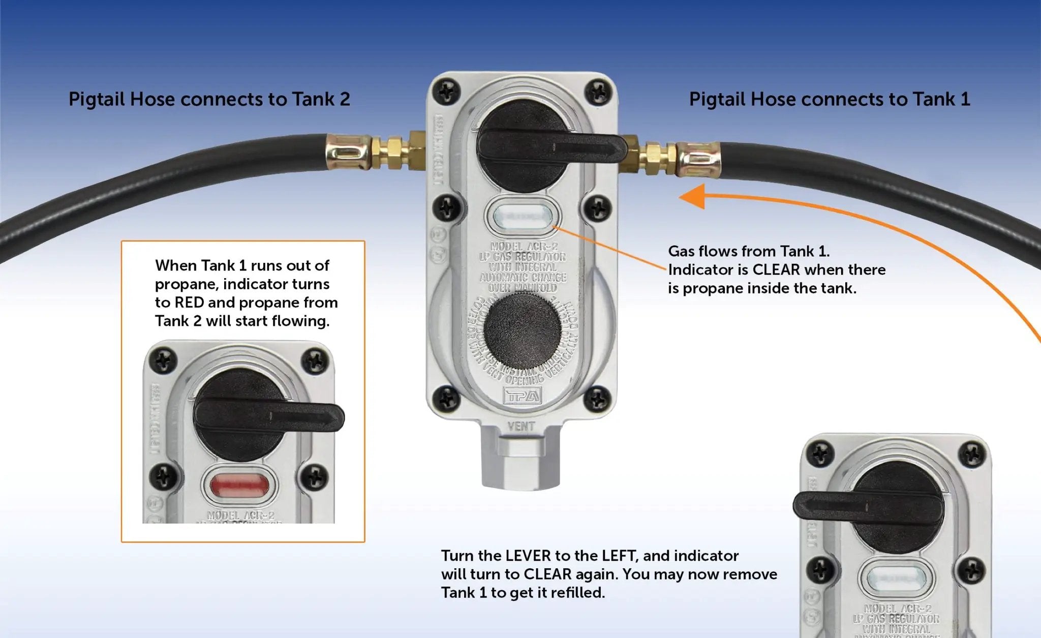 Flame King 2-Stage Auto Changeover LP Propane Gas Regulator with Two 18-inch Pigtails for RVs, Vans, Trailers by Flame King Products