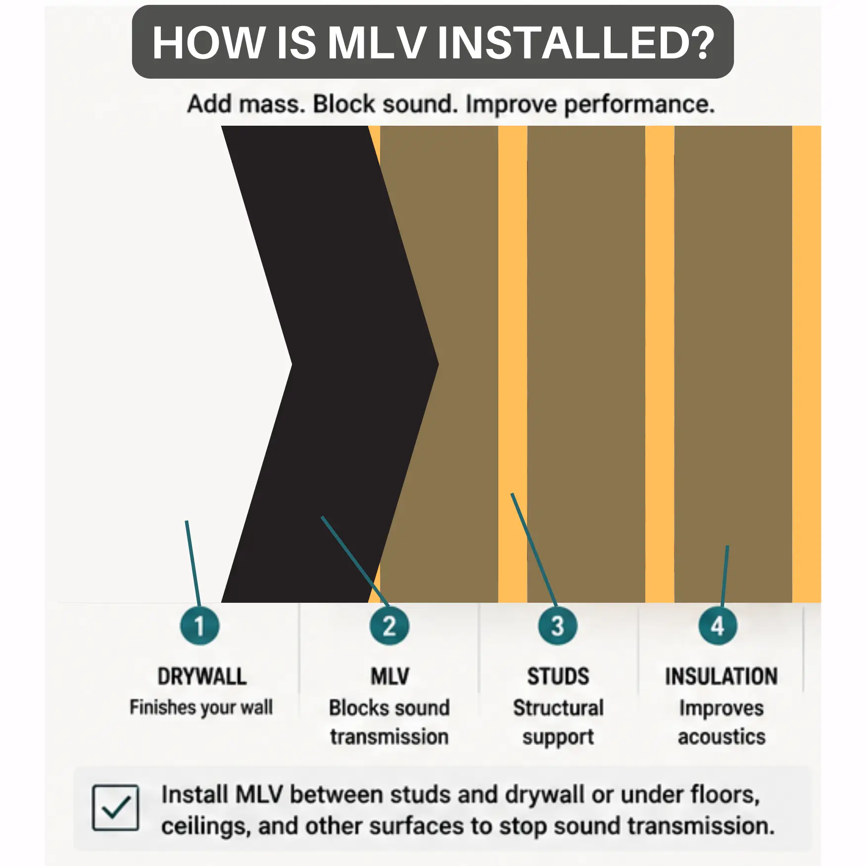 Mass Loaded Vinyl Sound Barrier - 0.5, 1 & 2 lb Options by SoundAssured