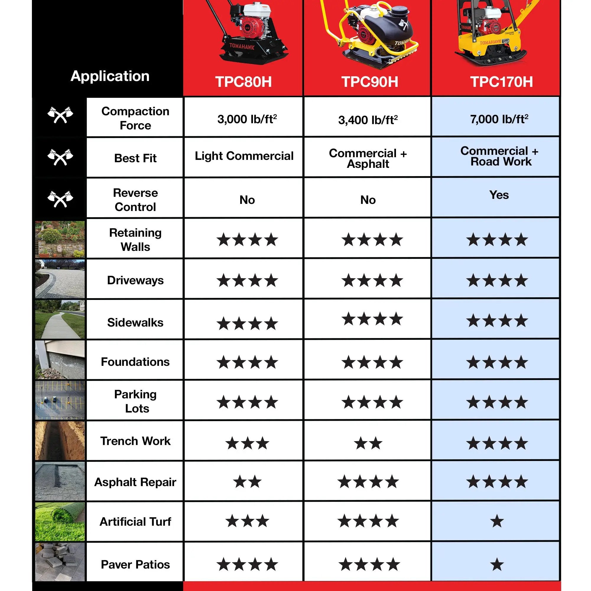6.5 HP Honda Reverse Hydraulic Plate Compactor for Asphalt, Aggregate, Cohesive Soil Compaction by Tomahawk Power