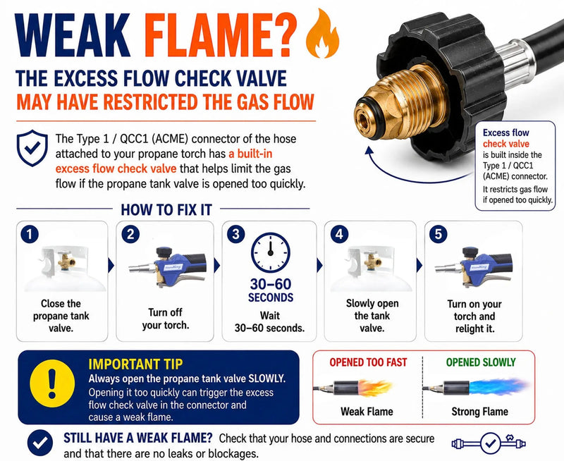 Flame King Auto Ignition Heavy Duty Propane Torch Weed Burner 340,000 BTU with Blast Trigger by Flame King Products