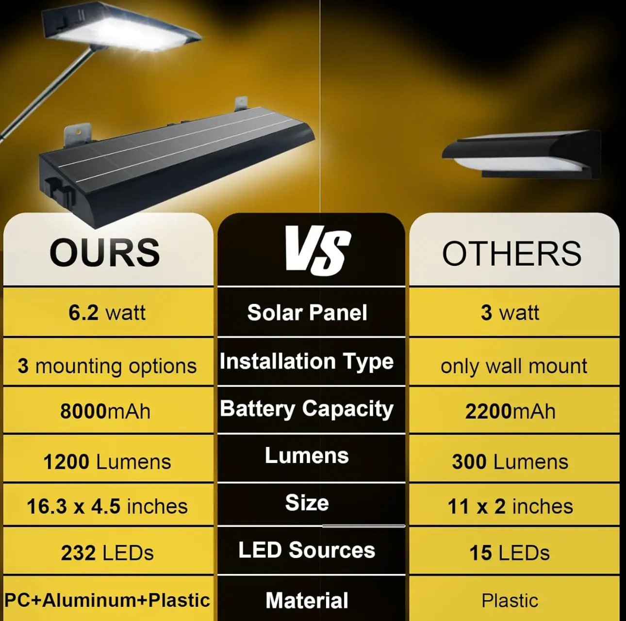 Solar Billboard Sign Lights Outdoor, 232 led Super Bright Sign light, Adjustable Bracket & Wall Mount 2-in-1 Commercial Billboart Lighting for Bussiness, Real Estate, Shop, Bus Stop, HOA, Highway Signs by Outdoor Solar Outlet
