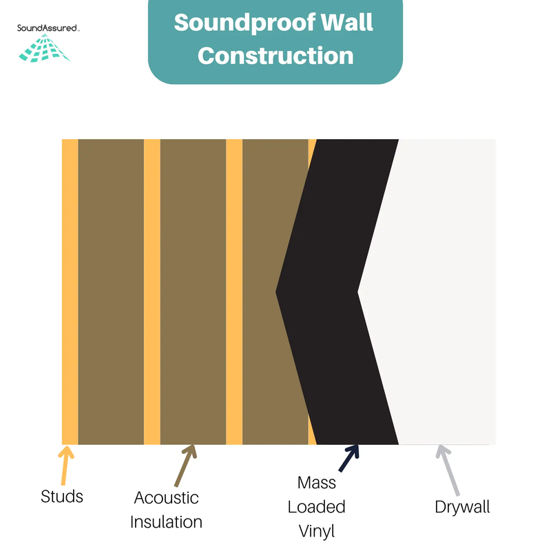 Mass Loaded Vinyl by SoundAssured