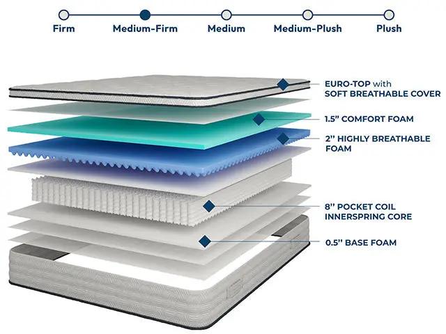 Salvia - 12" Cal.King Hybrid Pocket Coil Mattress by Unique Piece Furniture
