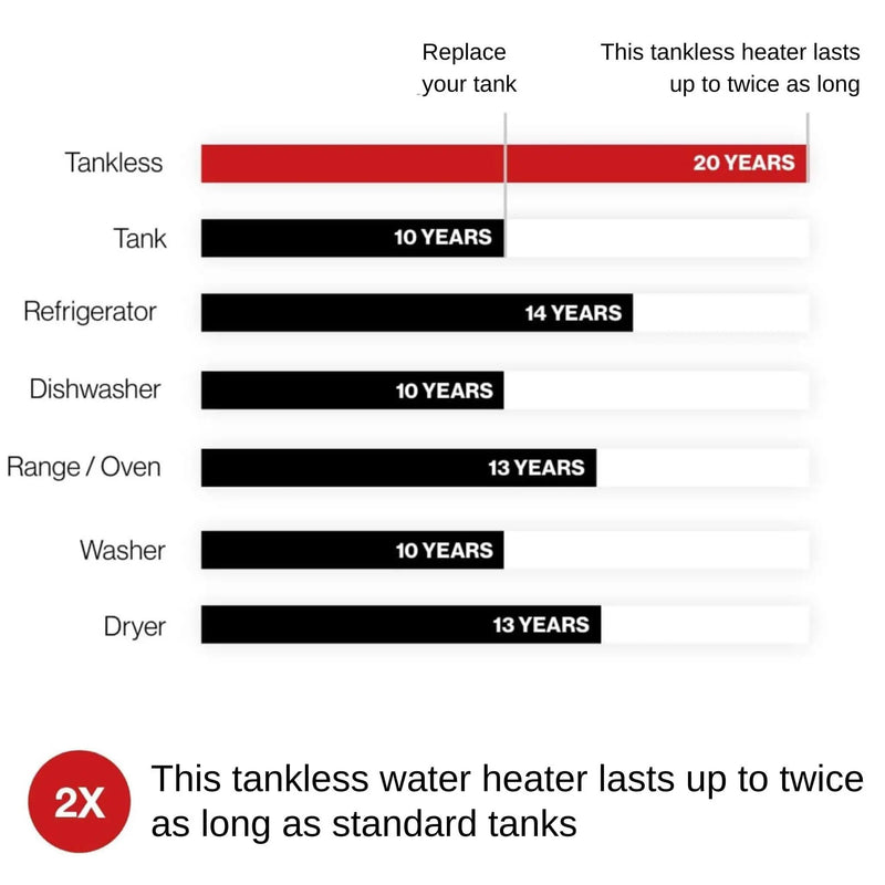 RN 9.0 GPM 160K BTU Condensing Smart Sense Tankless Water Heater (SAK69107) by SAKSBY WHOLESALE